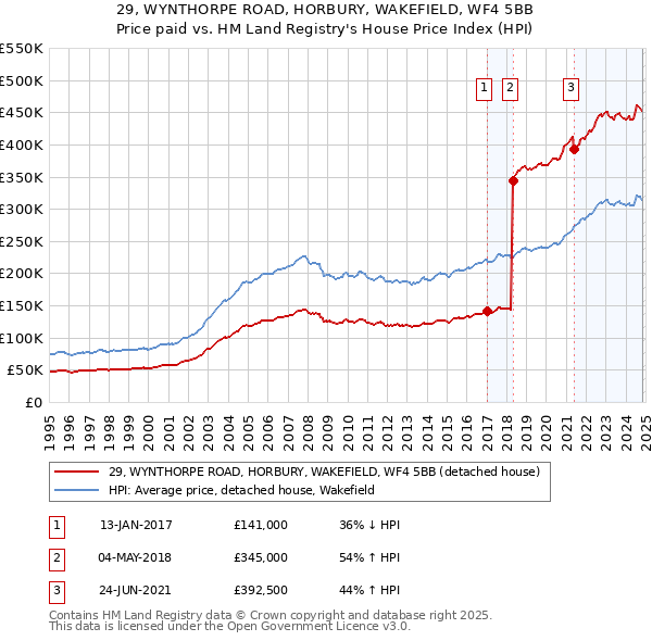 29, WYNTHORPE ROAD, HORBURY, WAKEFIELD, WF4 5BB: Price paid vs HM Land Registry's House Price Index