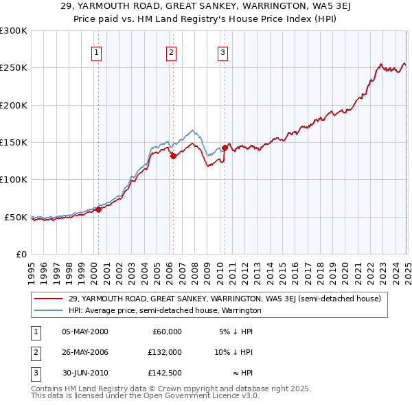 29, YARMOUTH ROAD, GREAT SANKEY, WARRINGTON, WA5 3EJ: Price paid vs HM Land Registry's House Price Index