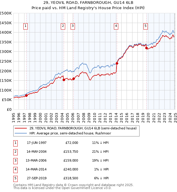 29, YEOVIL ROAD, FARNBOROUGH, GU14 6LB: Price paid vs HM Land Registry's House Price Index