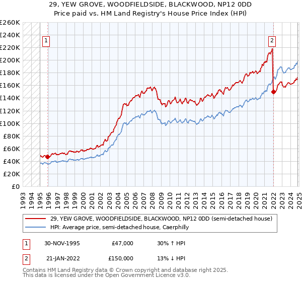 29, YEW GROVE, WOODFIELDSIDE, BLACKWOOD, NP12 0DD: Price paid vs HM Land Registry's House Price Index