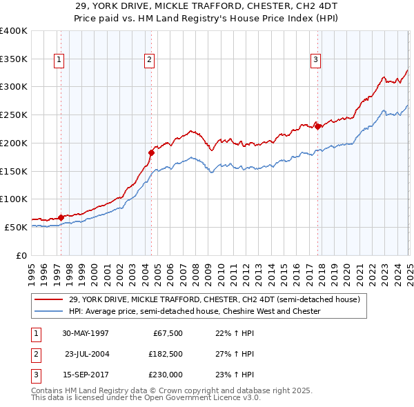 29, YORK DRIVE, MICKLE TRAFFORD, CHESTER, CH2 4DT: Price paid vs HM Land Registry's House Price Index