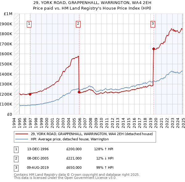 29, YORK ROAD, GRAPPENHALL, WARRINGTON, WA4 2EH: Price paid vs HM Land Registry's House Price Index