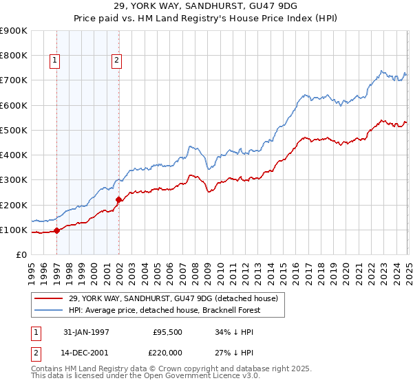 29, YORK WAY, SANDHURST, GU47 9DG: Price paid vs HM Land Registry's House Price Index