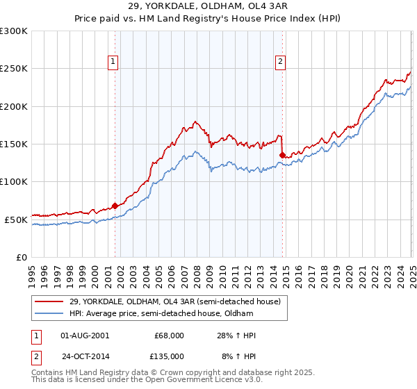 29, YORKDALE, OLDHAM, OL4 3AR: Price paid vs HM Land Registry's House Price Index