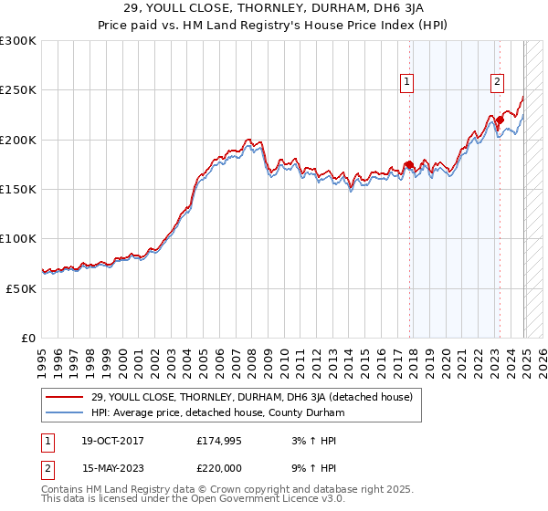 29, YOULL CLOSE, THORNLEY, DURHAM, DH6 3JA: Price paid vs HM Land Registry's House Price Index