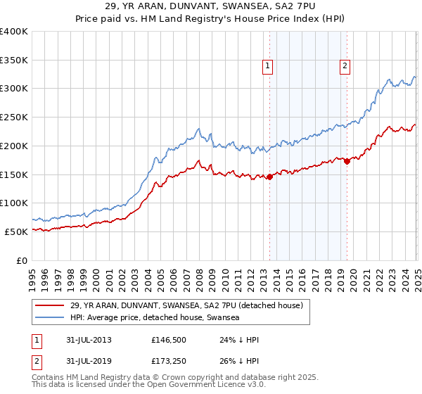 29, YR ARAN, DUNVANT, SWANSEA, SA2 7PU: Price paid vs HM Land Registry's House Price Index