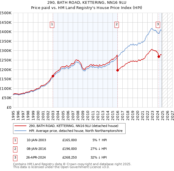 290, BATH ROAD, KETTERING, NN16 9LU: Price paid vs HM Land Registry's House Price Index