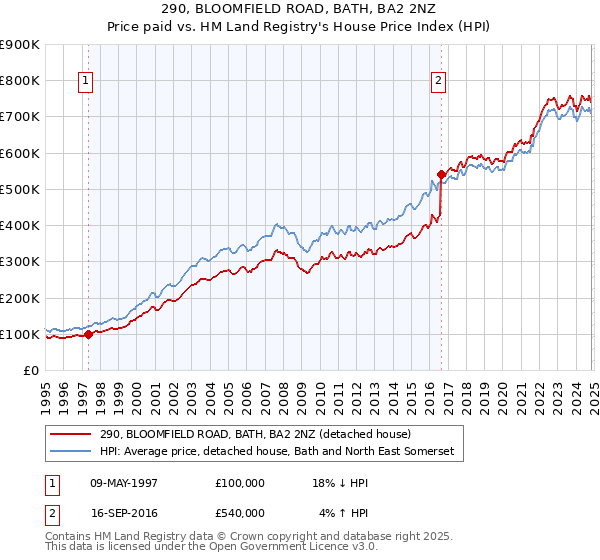 290, BLOOMFIELD ROAD, BATH, BA2 2NZ: Price paid vs HM Land Registry's House Price Index