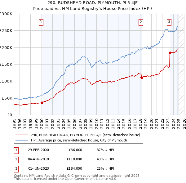 290, BUDSHEAD ROAD, PLYMOUTH, PL5 4JE: Price paid vs HM Land Registry's House Price Index