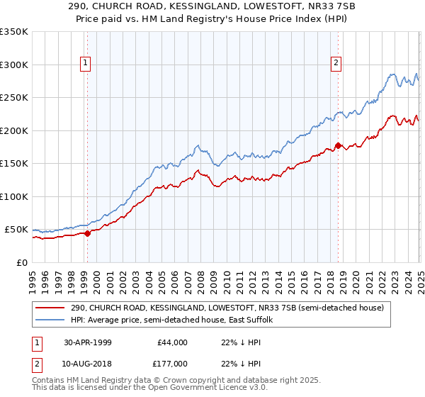 290, CHURCH ROAD, KESSINGLAND, LOWESTOFT, NR33 7SB: Price paid vs HM Land Registry's House Price Index