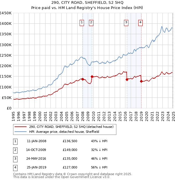 290, CITY ROAD, SHEFFIELD, S2 5HQ: Price paid vs HM Land Registry's House Price Index