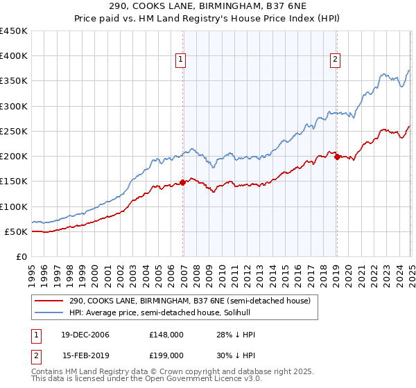 290, COOKS LANE, BIRMINGHAM, B37 6NE: Price paid vs HM Land Registry's House Price Index