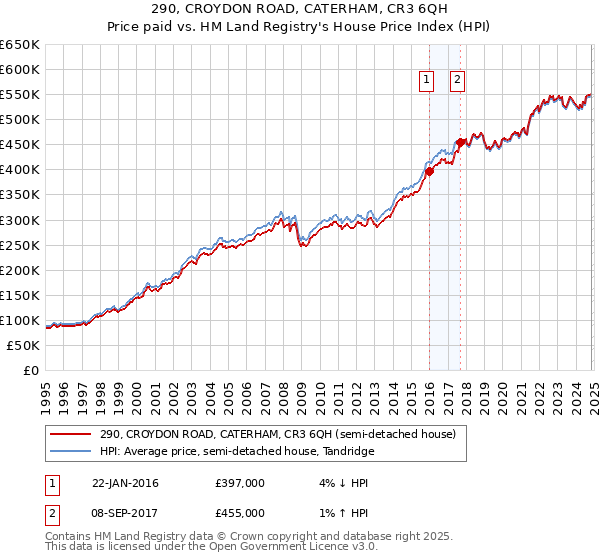 290, CROYDON ROAD, CATERHAM, CR3 6QH: Price paid vs HM Land Registry's House Price Index