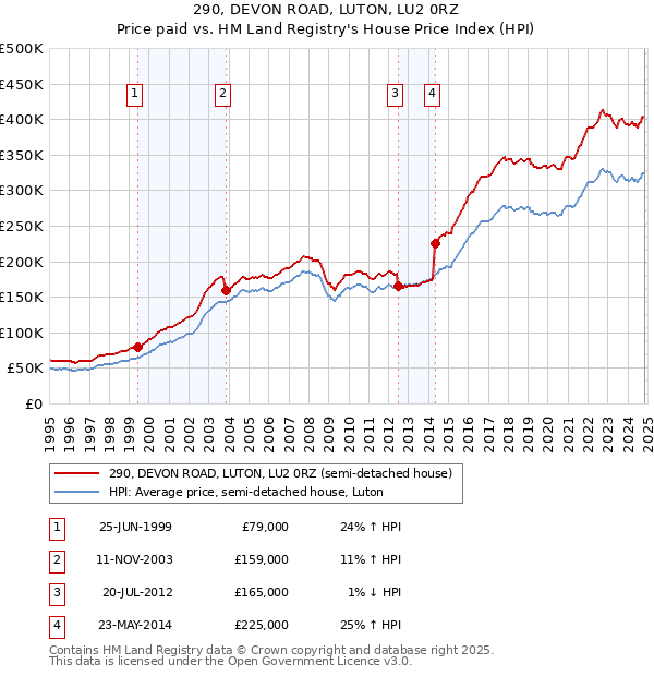 290, DEVON ROAD, LUTON, LU2 0RZ: Price paid vs HM Land Registry's House Price Index