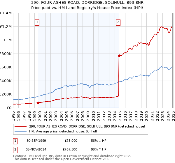 290, FOUR ASHES ROAD, DORRIDGE, SOLIHULL, B93 8NR: Price paid vs HM Land Registry's House Price Index