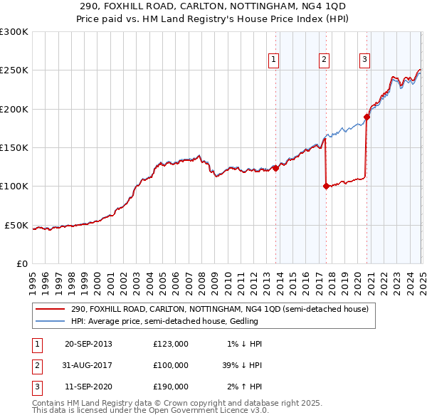 290, FOXHILL ROAD, CARLTON, NOTTINGHAM, NG4 1QD: Price paid vs HM Land Registry's House Price Index