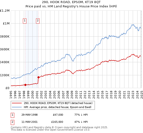 290, HOOK ROAD, EPSOM, KT19 8QT: Price paid vs HM Land Registry's House Price Index