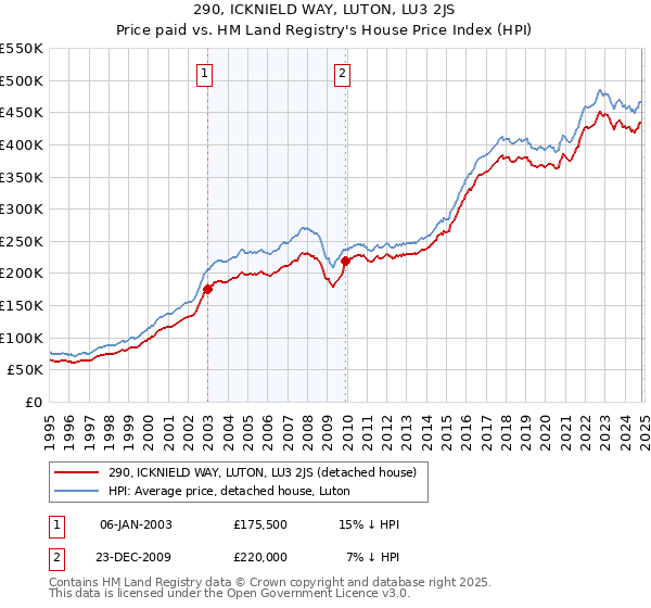 290, ICKNIELD WAY, LUTON, LU3 2JS: Price paid vs HM Land Registry's House Price Index