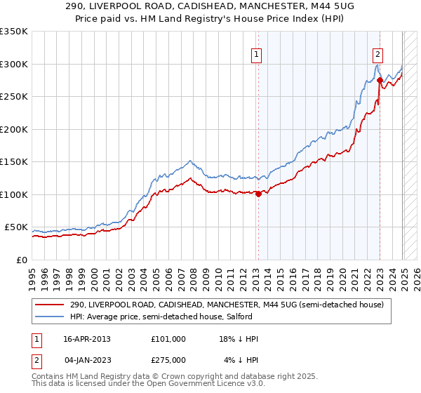 290, LIVERPOOL ROAD, CADISHEAD, MANCHESTER, M44 5UG: Price paid vs HM Land Registry's House Price Index