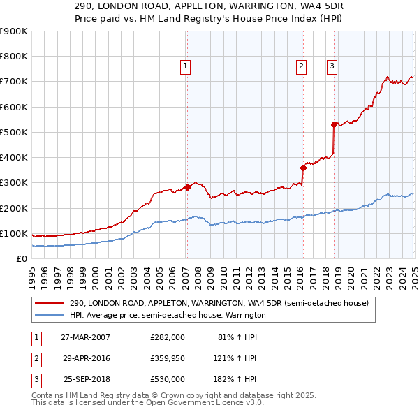 290, LONDON ROAD, APPLETON, WARRINGTON, WA4 5DR: Price paid vs HM Land Registry's House Price Index