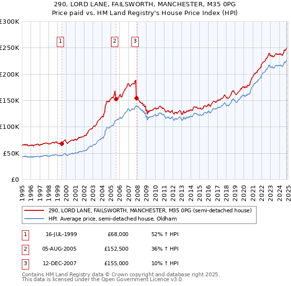 290, LORD LANE, FAILSWORTH, MANCHESTER, M35 0PG: Price paid vs HM Land Registry's House Price Index