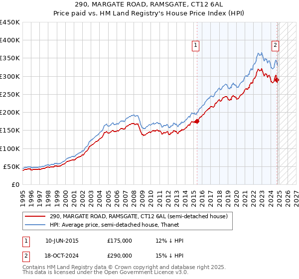 290, MARGATE ROAD, RAMSGATE, CT12 6AL: Price paid vs HM Land Registry's House Price Index