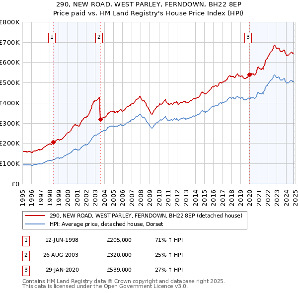 290, NEW ROAD, WEST PARLEY, FERNDOWN, BH22 8EP: Price paid vs HM Land Registry's House Price Index