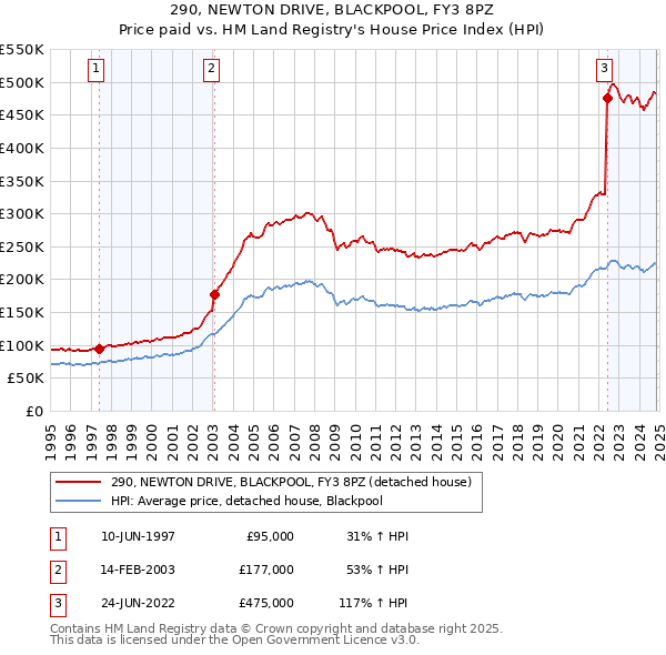 290, NEWTON DRIVE, BLACKPOOL, FY3 8PZ: Price paid vs HM Land Registry's House Price Index