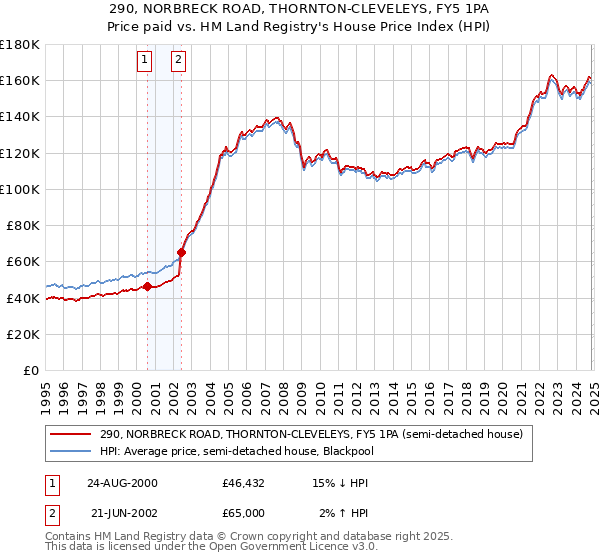 290, NORBRECK ROAD, THORNTON-CLEVELEYS, FY5 1PA: Price paid vs HM Land Registry's House Price Index