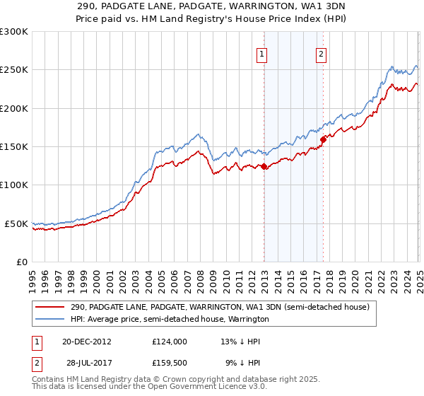 290, PADGATE LANE, PADGATE, WARRINGTON, WA1 3DN: Price paid vs HM Land Registry's House Price Index