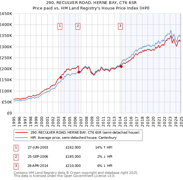 290, RECULVER ROAD, HERNE BAY, CT6 6SR: Price paid vs HM Land Registry's House Price Index