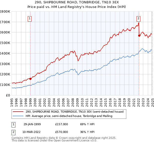 290, SHIPBOURNE ROAD, TONBRIDGE, TN10 3EX: Price paid vs HM Land Registry's House Price Index