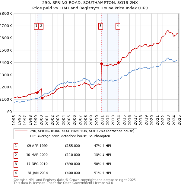 290, SPRING ROAD, SOUTHAMPTON, SO19 2NX: Price paid vs HM Land Registry's House Price Index