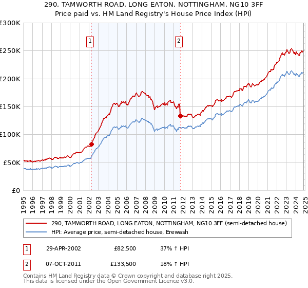 290, TAMWORTH ROAD, LONG EATON, NOTTINGHAM, NG10 3FF: Price paid vs HM Land Registry's House Price Index