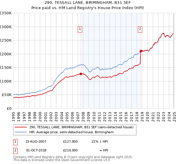 290, TESSALL LANE, BIRMINGHAM, B31 5EF: Price paid vs HM Land Registry's House Price Index