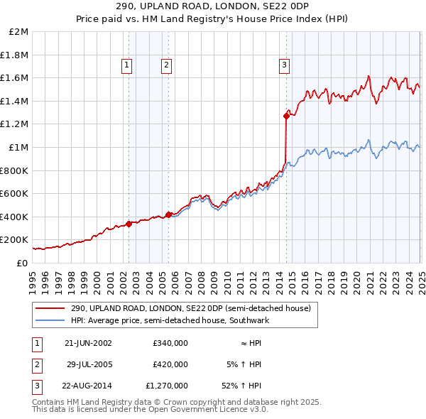 290, UPLAND ROAD, LONDON, SE22 0DP: Price paid vs HM Land Registry's House Price Index