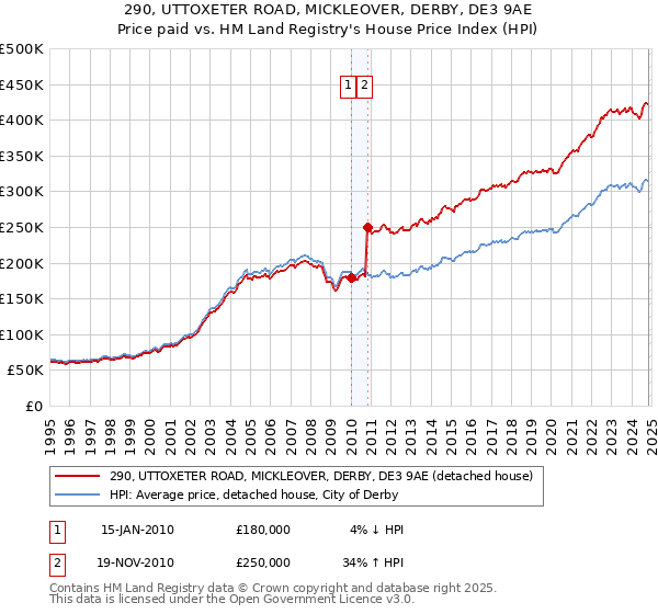 290, UTTOXETER ROAD, MICKLEOVER, DERBY, DE3 9AE: Price paid vs HM Land Registry's House Price Index