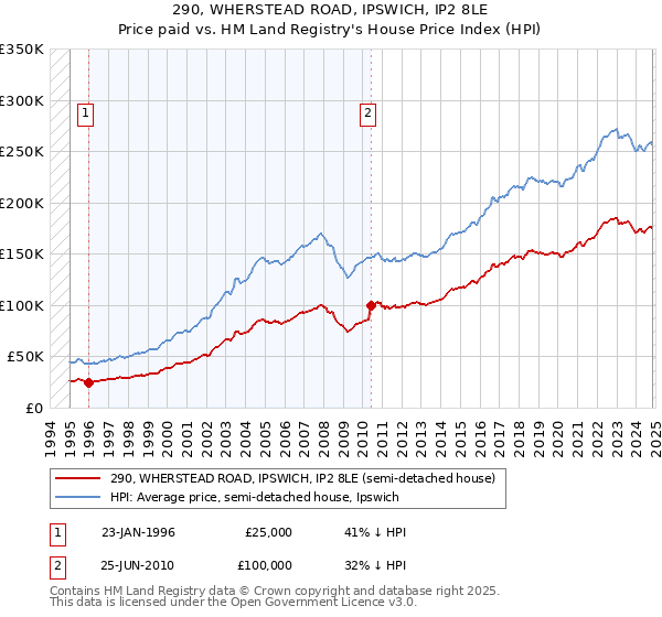 290, WHERSTEAD ROAD, IPSWICH, IP2 8LE: Price paid vs HM Land Registry's House Price Index