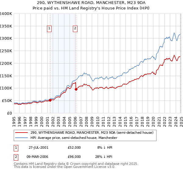 290, WYTHENSHAWE ROAD, MANCHESTER, M23 9DA: Price paid vs HM Land Registry's House Price Index