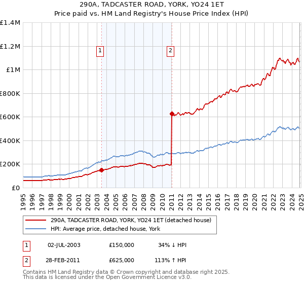 290A, TADCASTER ROAD, YORK, YO24 1ET: Price paid vs HM Land Registry's House Price Index