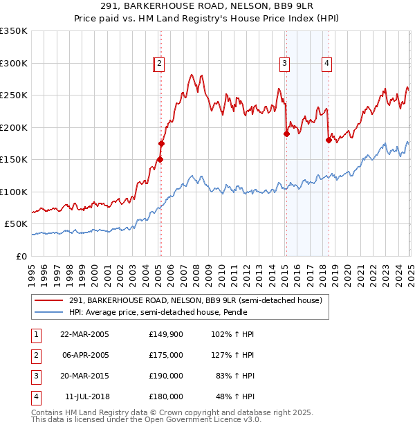 291, BARKERHOUSE ROAD, NELSON, BB9 9LR: Price paid vs HM Land Registry's House Price Index