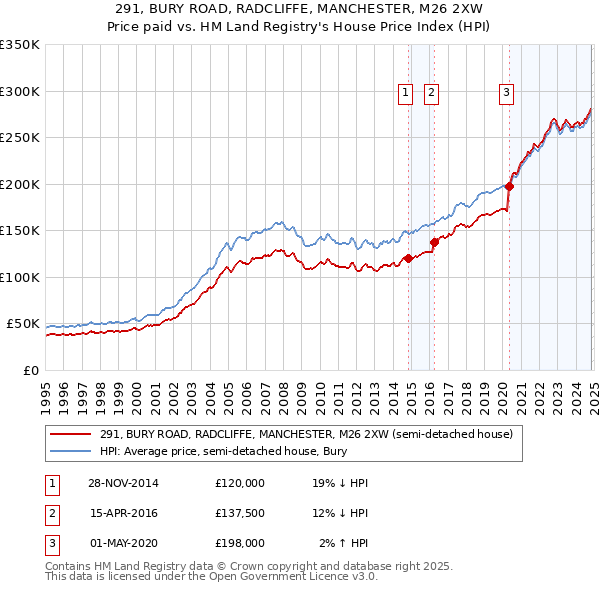 291, BURY ROAD, RADCLIFFE, MANCHESTER, M26 2XW: Price paid vs HM Land Registry's House Price Index