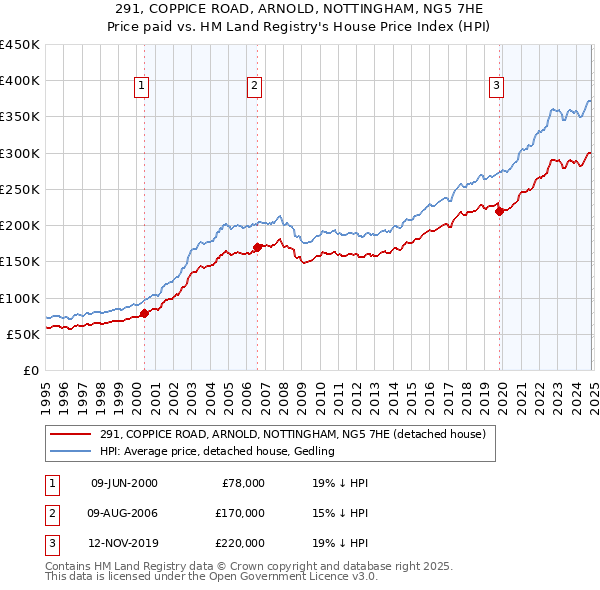 291, COPPICE ROAD, ARNOLD, NOTTINGHAM, NG5 7HE: Price paid vs HM Land Registry's House Price Index