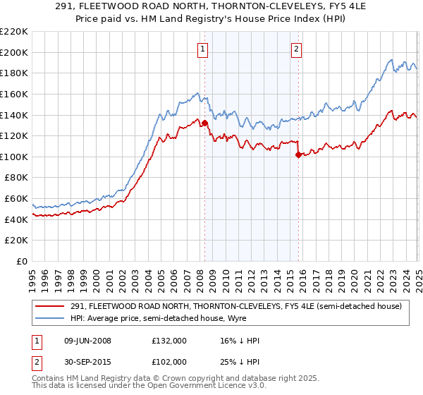 291, FLEETWOOD ROAD NORTH, THORNTON-CLEVELEYS, FY5 4LE: Price paid vs HM Land Registry's House Price Index