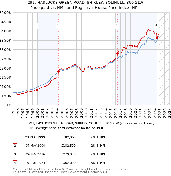 291, HASLUCKS GREEN ROAD, SHIRLEY, SOLIHULL, B90 2LW: Price paid vs HM Land Registry's House Price Index