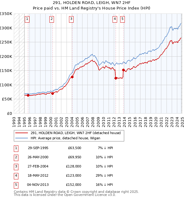 291, HOLDEN ROAD, LEIGH, WN7 2HF: Price paid vs HM Land Registry's House Price Index