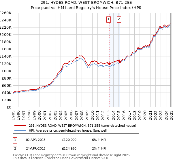 291, HYDES ROAD, WEST BROMWICH, B71 2EE: Price paid vs HM Land Registry's House Price Index