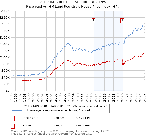 291, KINGS ROAD, BRADFORD, BD2 1NW: Price paid vs HM Land Registry's House Price Index