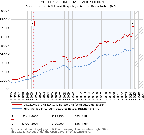 291, LONGSTONE ROAD, IVER, SL0 0RN: Price paid vs HM Land Registry's House Price Index