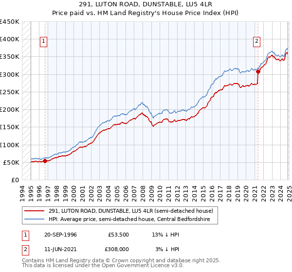 291, LUTON ROAD, DUNSTABLE, LU5 4LR: Price paid vs HM Land Registry's House Price Index